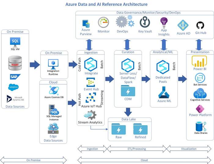 Ai and data platform